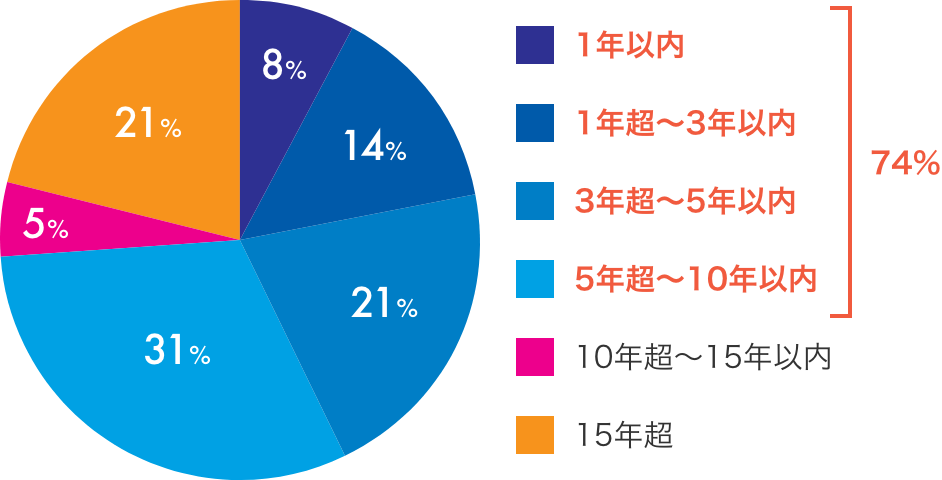 主力事業のライフサイクル 円グラフ